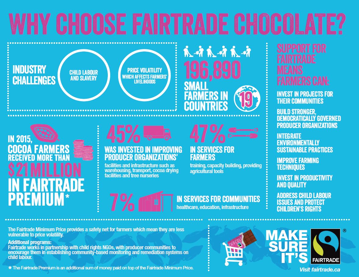 Cocoa Infographic - Fairtrade - Cambrian Solutions Inc.